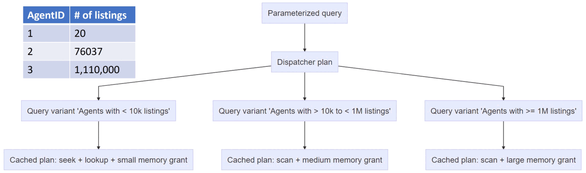 Microsoft Diagram showing Parameter Sensitive Plan optimisation